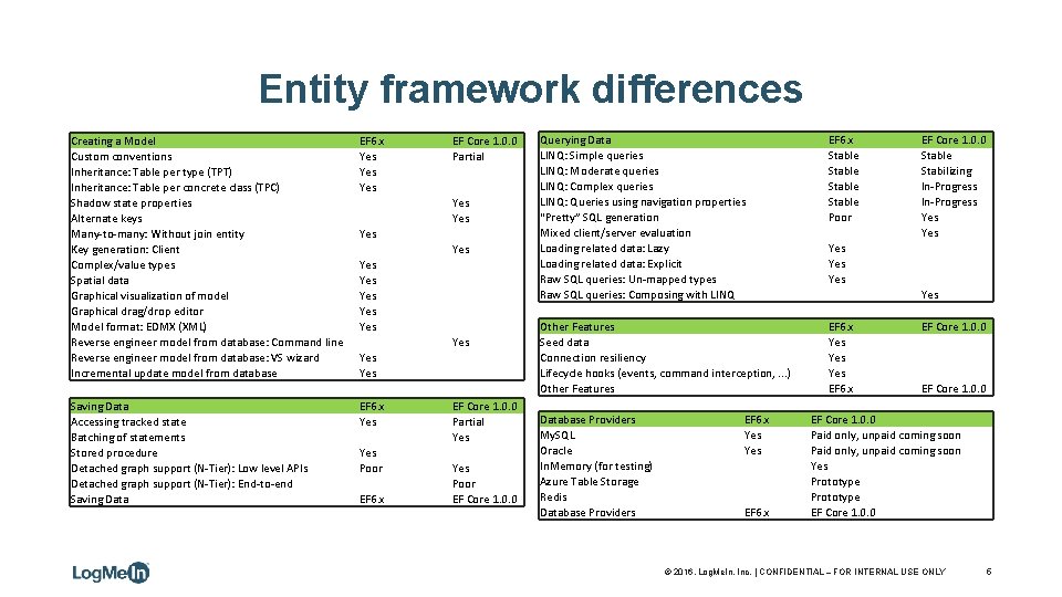 Entity framework differences Creating a Model Custom conventions Inheritance: Table per type (TPT) Inheritance: