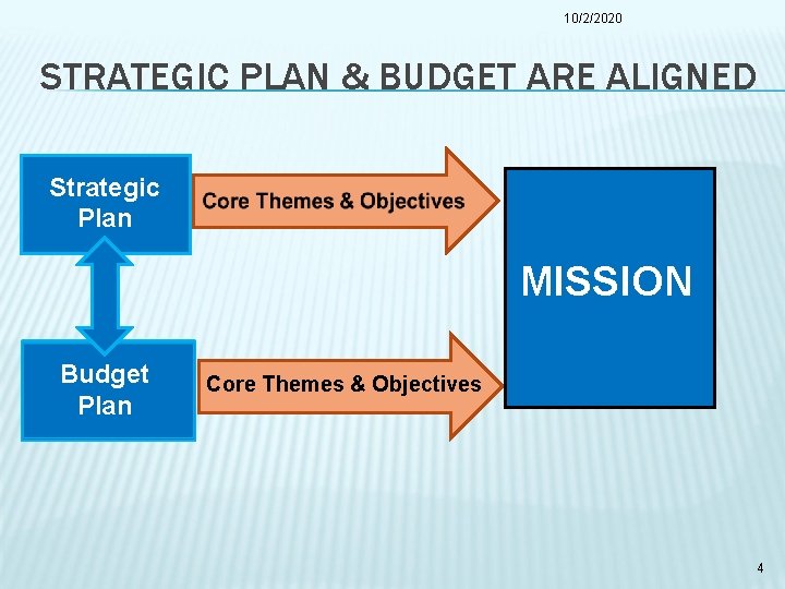 10/2/2020 STRATEGIC PLAN & BUDGET ARE ALIGNED Strategic Plan MISSION Budget Plan Core Themes