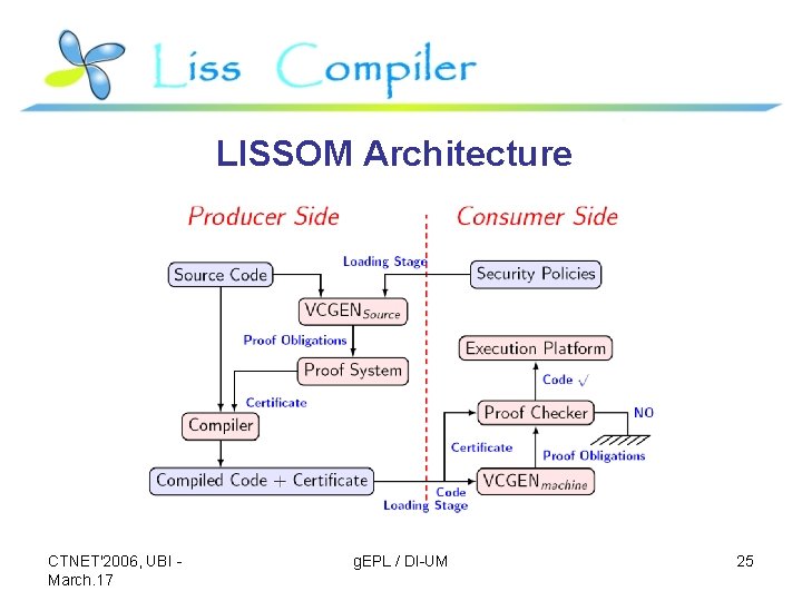 LISSOM Architecture CTNET'2006, UBI March. 17 g. EPL / DI-UM 25 