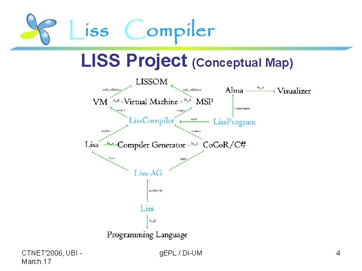 LISS Project (Conceptual Map) CTNET'2006, UBI March. 17 g. EPL / DI-UM 4 