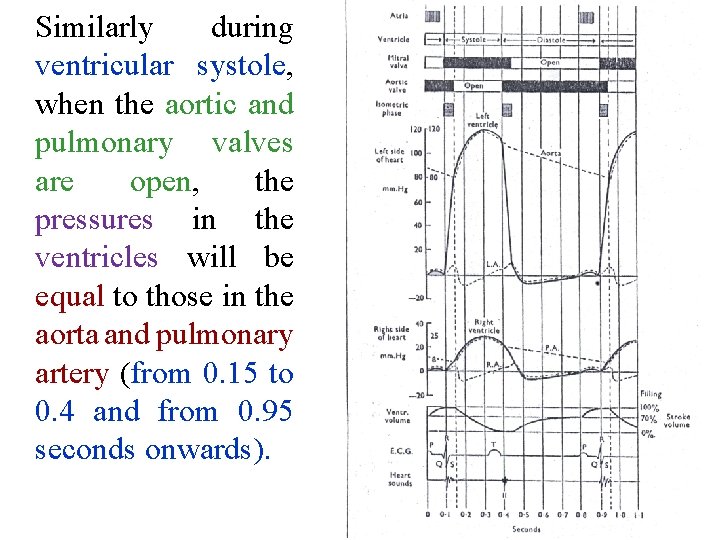 Similarly during ventricular systole, when the aortic and pulmonary valves are open, the pressures