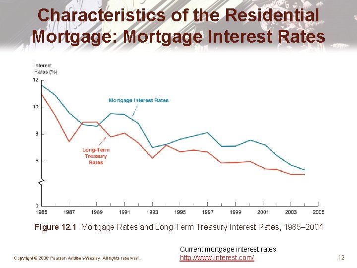 Characteristics of the Residential Mortgage: Mortgage Interest Rates Figure 12. 1 Mortgage Rates and