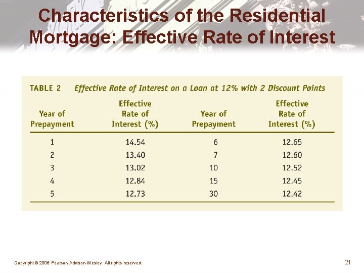 Characteristics of the Residential Mortgage: Effective Rate of Interest Copyright © 2006 Pearson Addison-Wesley.