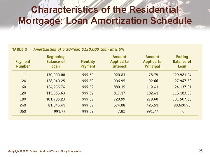 Characteristics of the Residential Mortgage: Loan Amortization Schedule Copyright © 2006 Pearson Addison-Wesley. All