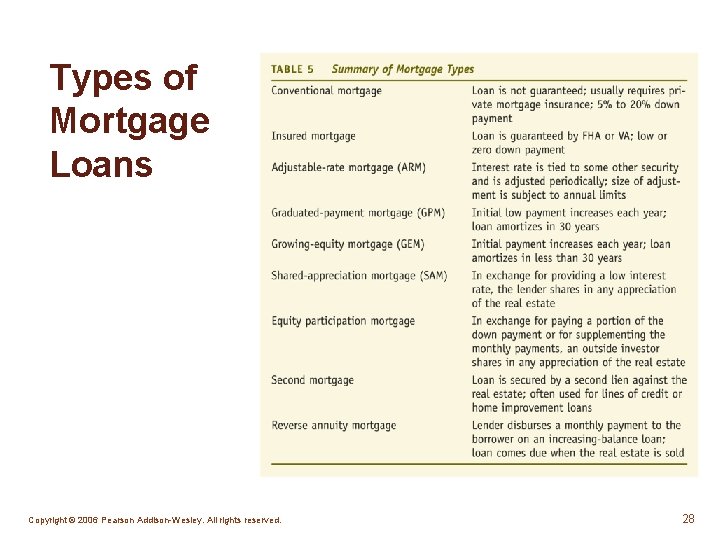 Types of Mortgage Loans Copyright © 2006 Pearson Addison-Wesley. All rights reserved. 28 