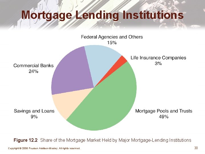 Mortgage Lending Institutions Figure 12. 2 Share of the Mortgage Market Held by Major