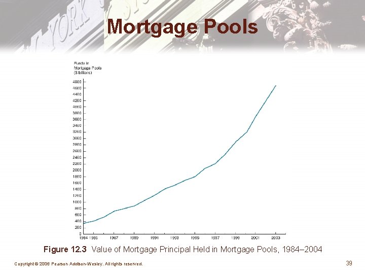 Mortgage Pools Figure 12. 3 Value of Mortgage Principal Held in Mortgage Pools, 1984–