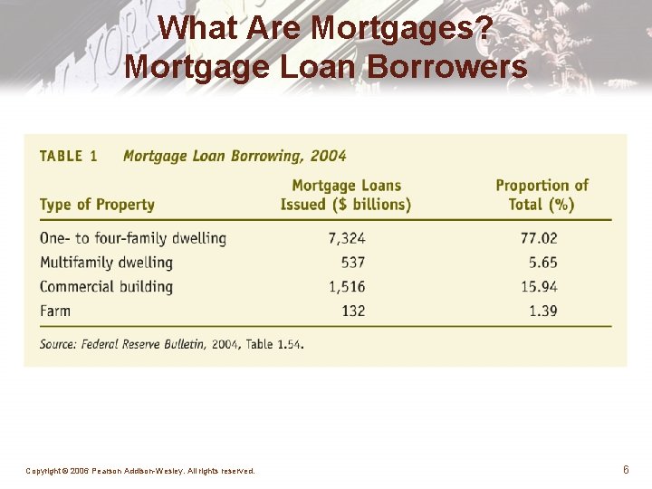 What Are Mortgages? Mortgage Loan Borrowers Copyright © 2006 Pearson Addison-Wesley. All rights reserved.
