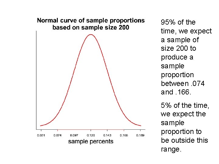 95% of the time, we expect a sample of size 200 to produce a