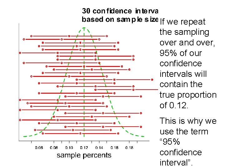 If we repeat the sampling over and over, 95% of our confidence intervals will