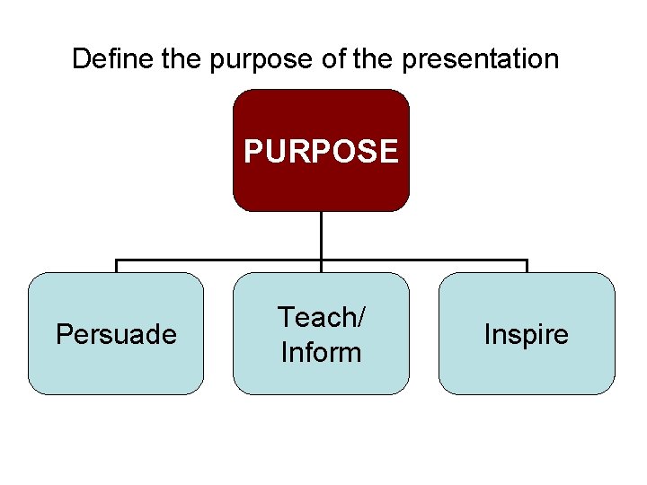 Define the purpose of the presentation PURPOSE Persuade Teach/ Inform Inspire 