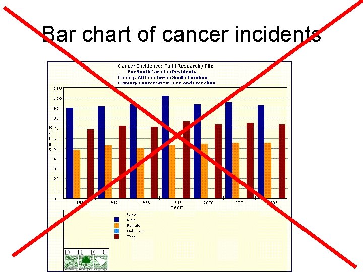Bar chart of cancer incidents 