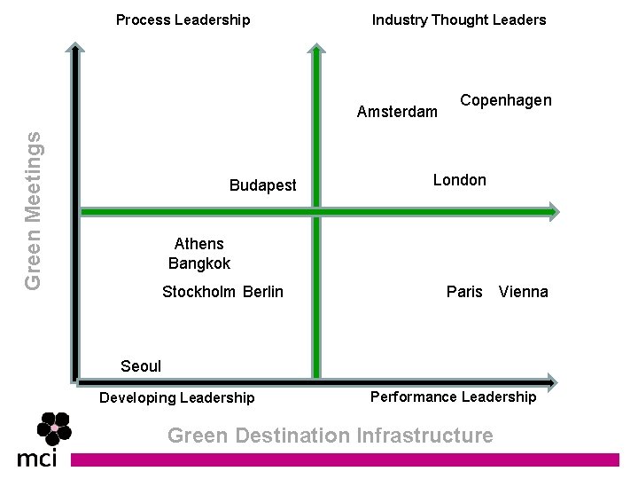 Process Leadership Industry Thought Leaders Green Meetings Amsterdam Budapest Copenhagen London Athens Bangkok Stockholm