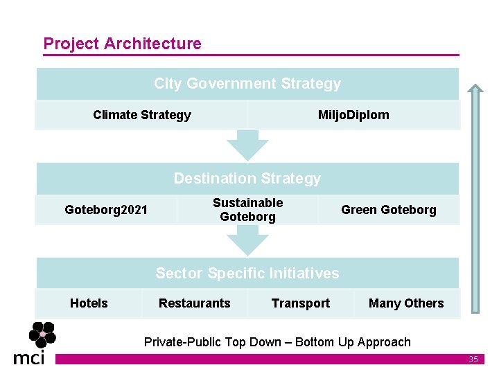 Project Architecture City Government Strategy Climate Strategy Miljo. Diplom Destination Strategy Goteborg 2021 Sustainable