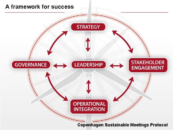 A framework for success Copenhagen Sustainable Meetings Protocol 