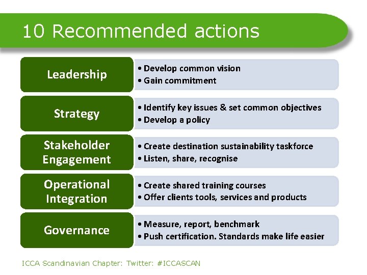 10 Recommended actions Leadership Strategy • Develop common vision • Gain commitment • Identify