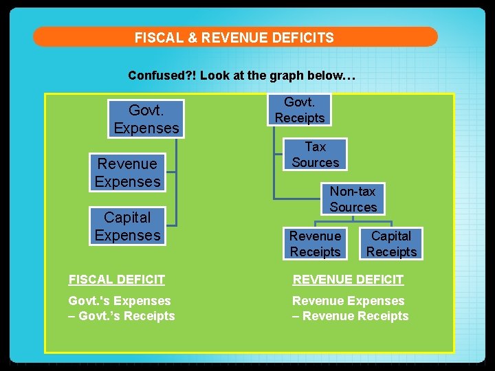 FISCAL & REVENUE DEFICITS Confused? ! Look at the graph below… Govt. Expenses Revenue