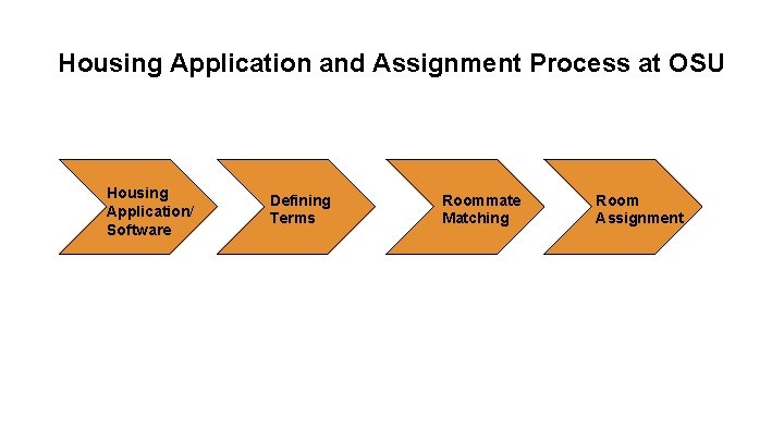 Housing Application and Assignment Process at OSU Housing Application/ Software Defining Terms Roommate Matching