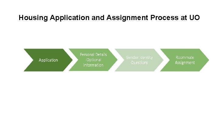 Housing Application and Assignment Process at UO 