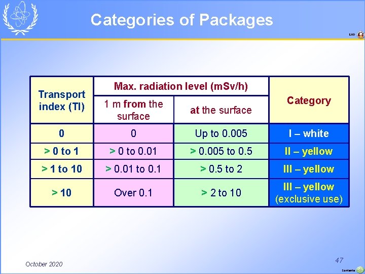 Categories of Packages END Transport index (TI) Max. radiation level (m. Sv/h) Category 1