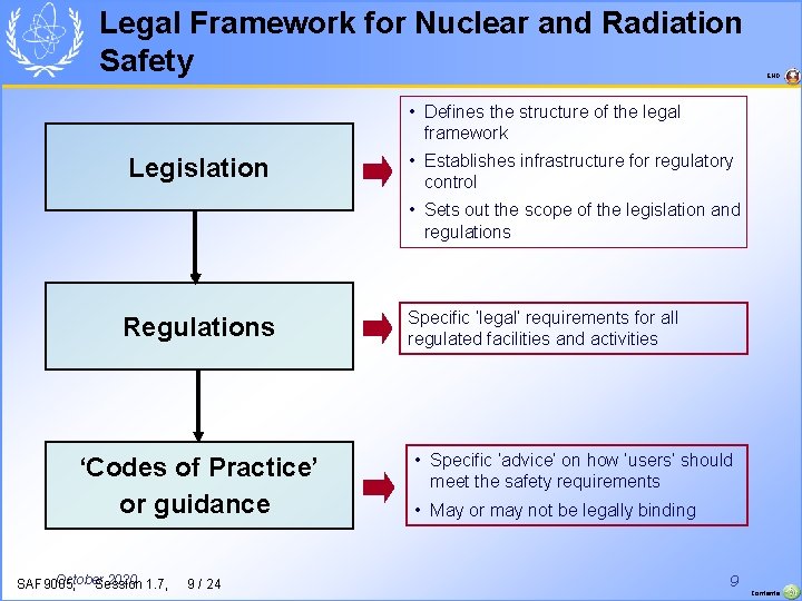 Legal Framework for Nuclear and Radiation Safety END • Defines the structure of the