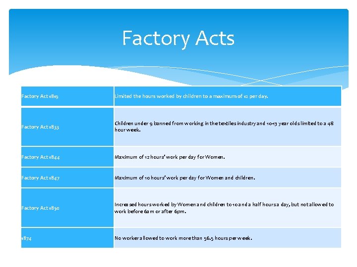 Factory Acts Factory Act 1819 Limited the hours worked by children to a maximum