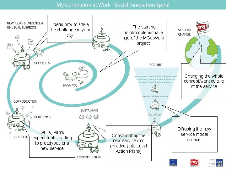 Ideas how to solve the challenge in your city The starting point/problem/challe nge of