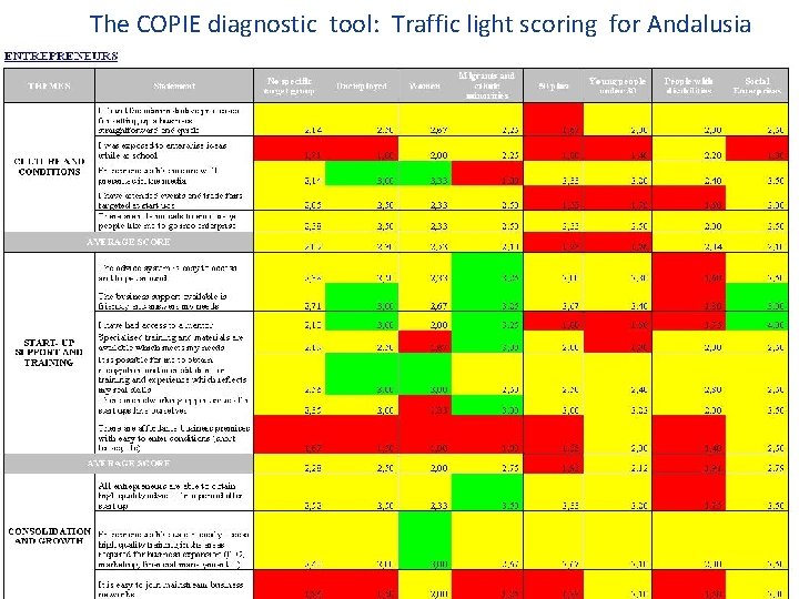 The COPIE diagnostic tool: Traffic light scoring for Andalusia 