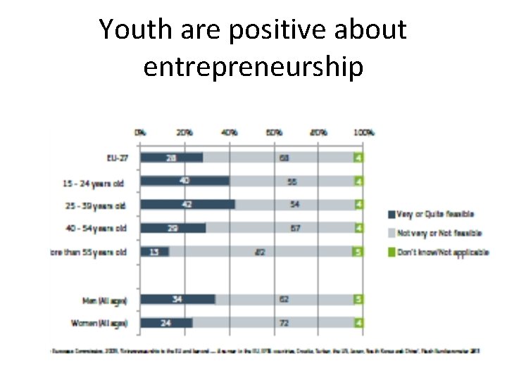 Youth are positive about entrepreneurship 