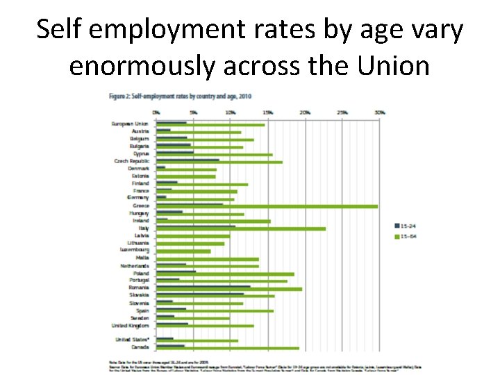 Self employment rates by age vary enormously across the Union 