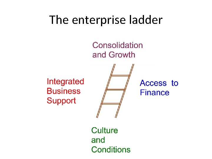 The enterprise ladder 