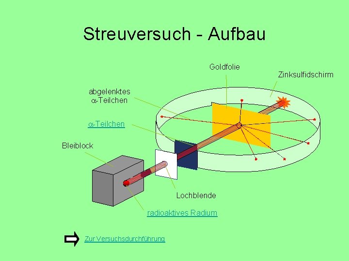 Streuversuch - Aufbau Goldfolie abgelenktes -Teilchen Bleiblock Lochblende radioaktives Radium Zur Versuchsdurchführung Zinksulfidschirm 