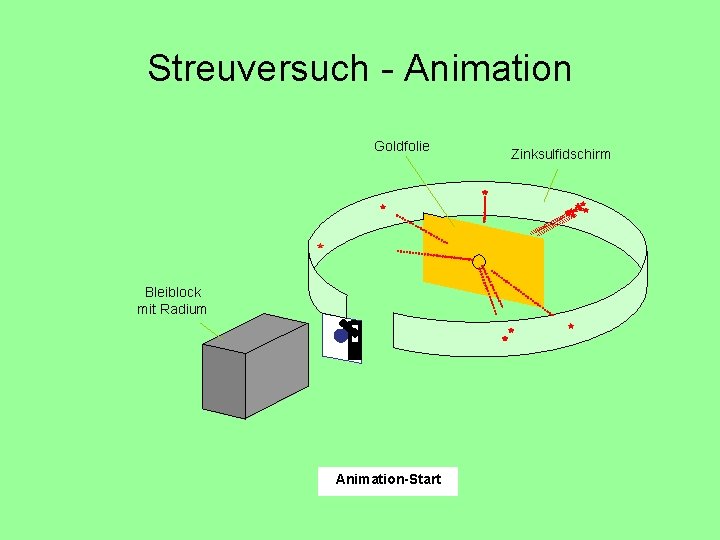 Streuversuch - Animation Goldfolie Bleiblock mit Radium Animation-Start Zinksulfidschirm 