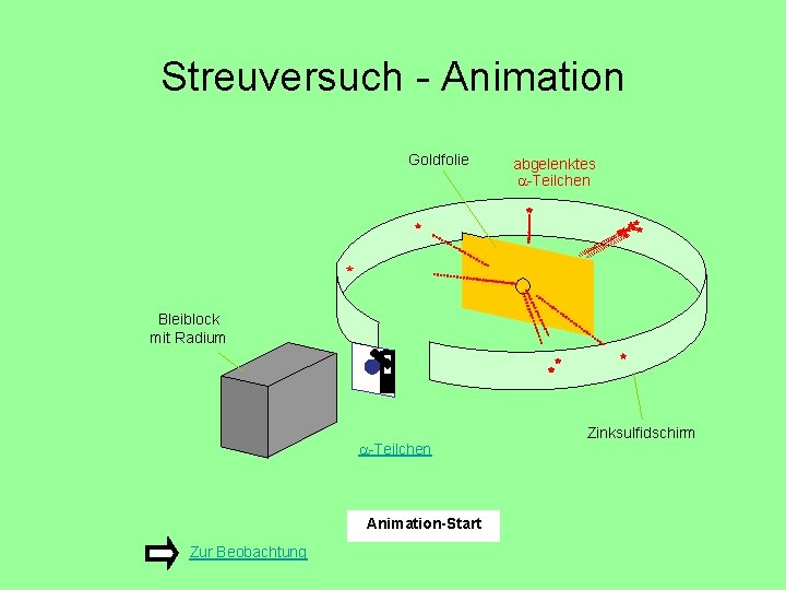 Streuversuch - Animation Goldfolie abgelenktes -Teilchen Bleiblock mit Radium -Teilchen Animation-Start Zur Beobachtung Zinksulfidschirm