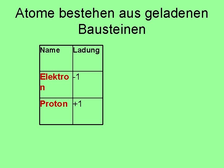 Atome bestehen aus geladenen Bausteinen Name Ladung Elektro -1 n Proton +1 