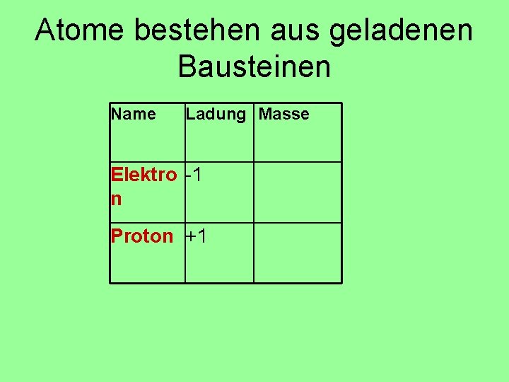 Atome bestehen aus geladenen Bausteinen Name Ladung Masse Elektro -1 n Proton +1 