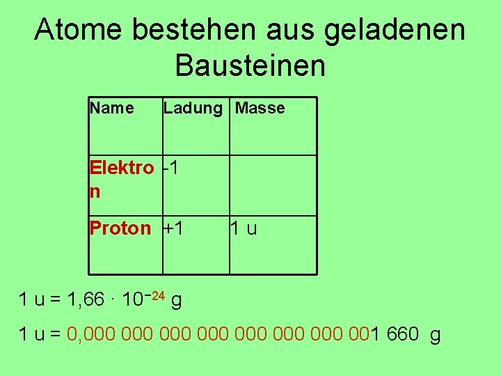 Atome bestehen aus geladenen Bausteinen Name Ladung Masse Elektro -1 n Proton +1 1