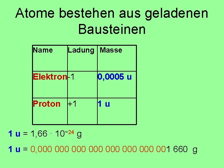 Atome bestehen aus geladenen Bausteinen Name Ladung Masse Elektron-1 0, 0005 u Proton +1