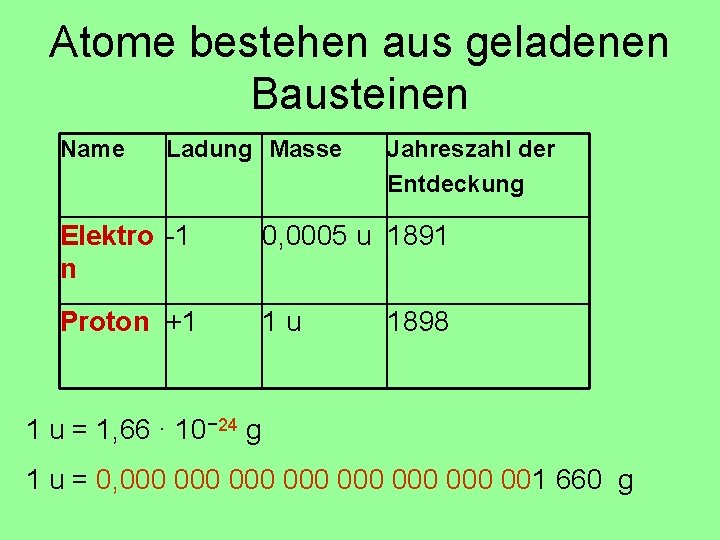 Atome bestehen aus geladenen Bausteinen Name Ladung Masse Jahreszahl der Entdeckung Elektro -1 n