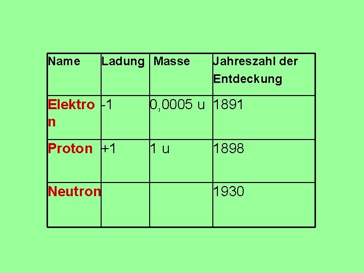 Name Ladung Masse Jahreszahl der Entdeckung Elektro -1 n 0, 0005 u 1891 Proton