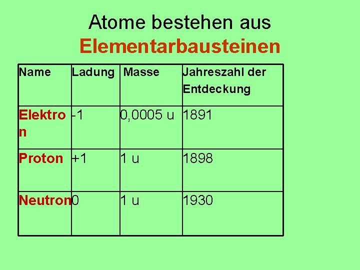 Atome bestehen aus Elementarbausteinen Name Ladung Masse Jahreszahl der Entdeckung Elektro -1 n 0,