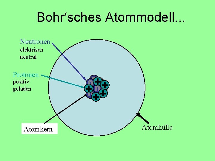 Bohr‘sches Atommodell. . . Neutronen elektrisch neutral Protonen positiv geladen Atomkern Atomhülle 