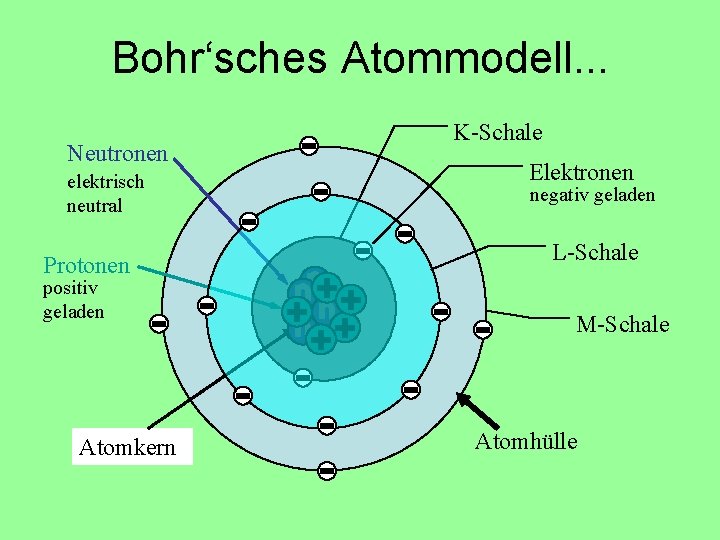 Bohr‘sches Atommodell. . . Neutronen elektrisch neutral Protonen positiv geladen Atomkern K-Schale Elektronen negativ