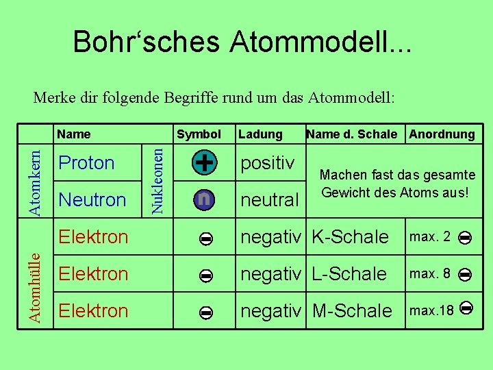 Bohr‘sches Atommodell. . . Merke dir folgende Begriffe rund um das Atommodell: Atomhülle Proton