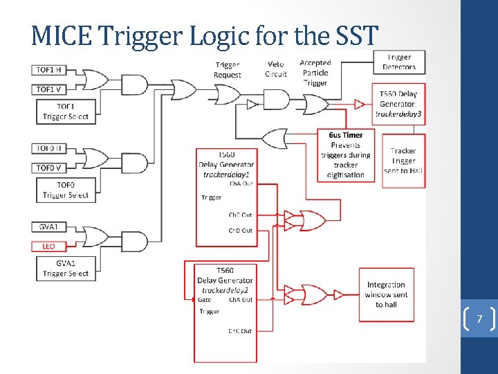 MICE Trigger Logic for the SST 7 