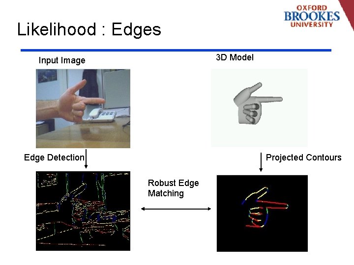 Likelihood : Edges 3 D Model Input Image Edge Detection Projected Contours Robust Edge
