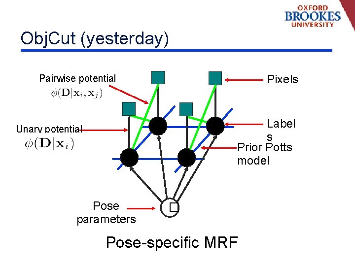 Obj. Cut (yesterday) Pixels Pairwise potential Label s Prior Potts model Unary potential Pose