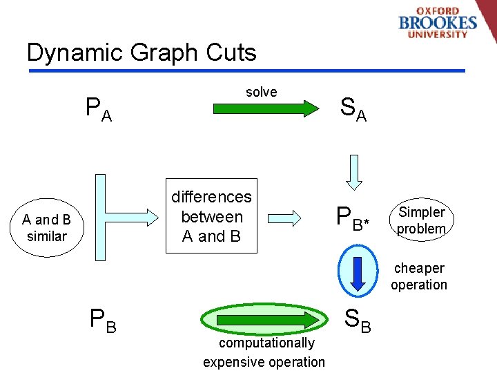 Dynamic Graph Cuts PA solve differences between A and B similar SA PB* Simpler