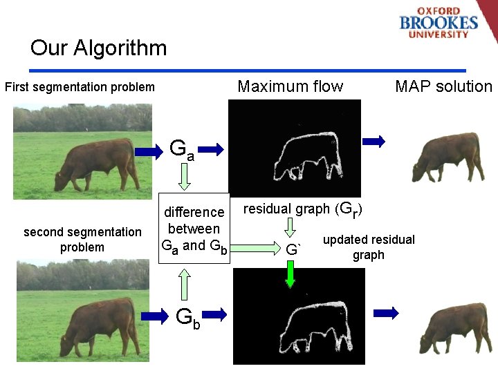 Our Algorithm Maximum flow First segmentation problem MAP solution Ga second segmentation problem difference