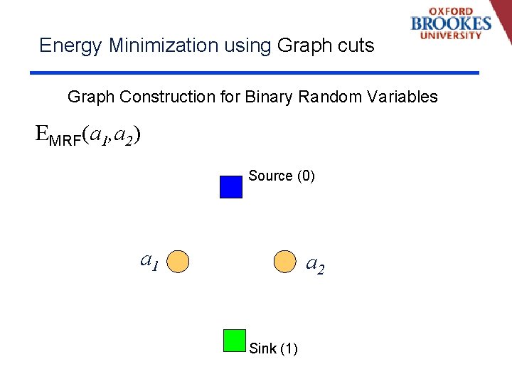 Energy Minimization using Graph cuts Graph Construction for Binary Random Variables EMRF(a 1, a